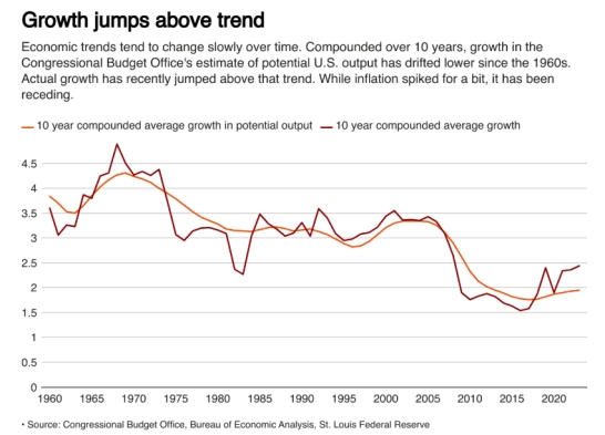 Fed may adjust rate cut expectations in response to productivity growth and economic data