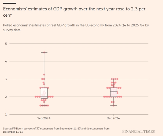 Fed may adjust rate cut expectations in response to productivity growth and economic data