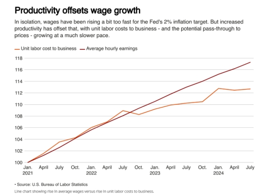Fed may adjust rate cut expectations in response to productivity growth and economic data